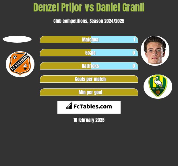 Denzel Prijor vs Daniel Granli h2h player stats