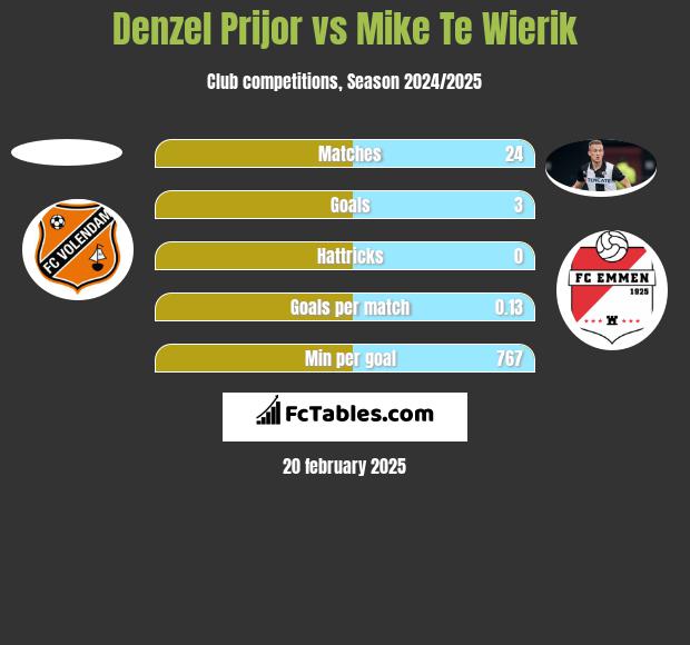 Denzel Prijor vs Mike Te Wierik h2h player stats