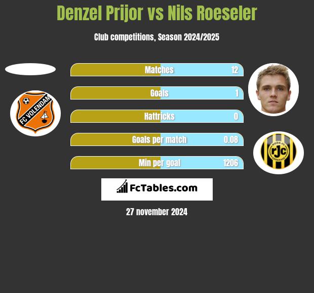 Denzel Prijor vs Nils Roeseler h2h player stats