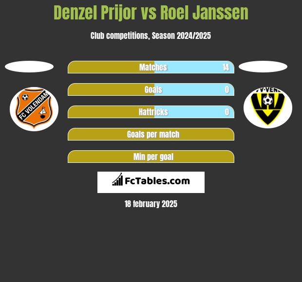 Denzel Prijor vs Roel Janssen h2h player stats