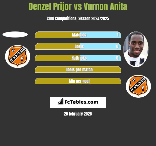 Denzel Prijor vs Vurnon Anita h2h player stats