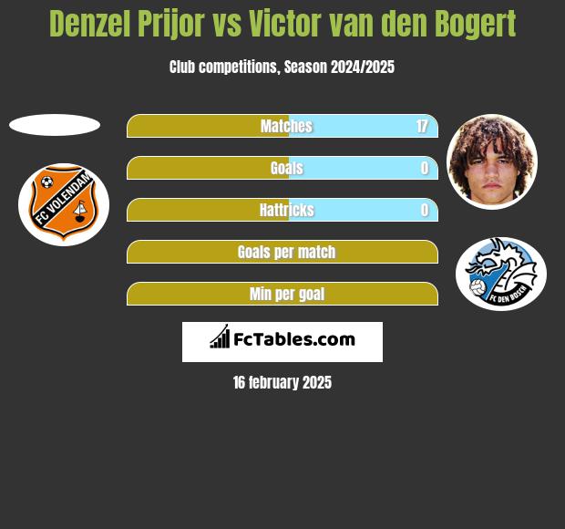 Denzel Prijor vs Victor van den Bogert h2h player stats