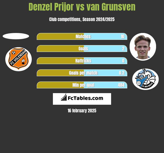 Denzel Prijor vs van Grunsven h2h player stats