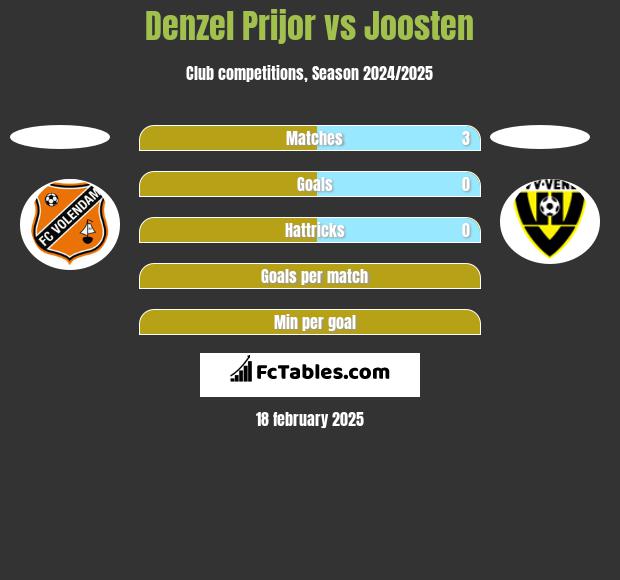 Denzel Prijor vs Joosten h2h player stats