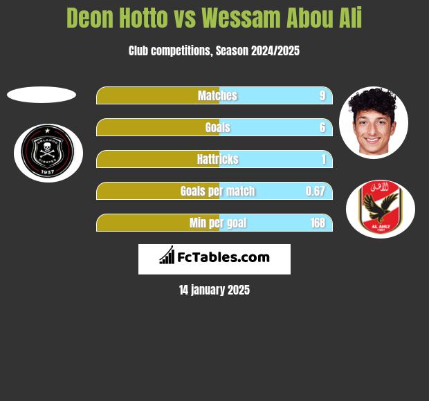 Deon Hotto vs Wessam Abou Ali h2h player stats