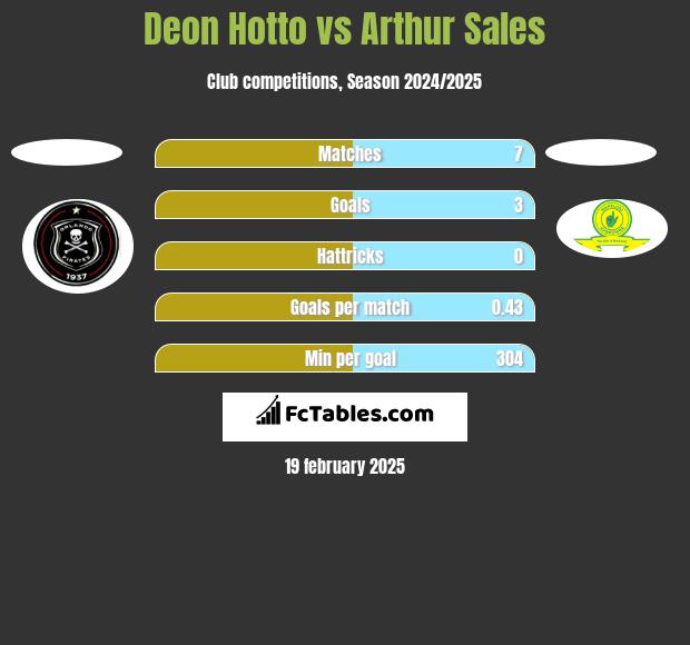 Deon Hotto vs Arthur Sales h2h player stats