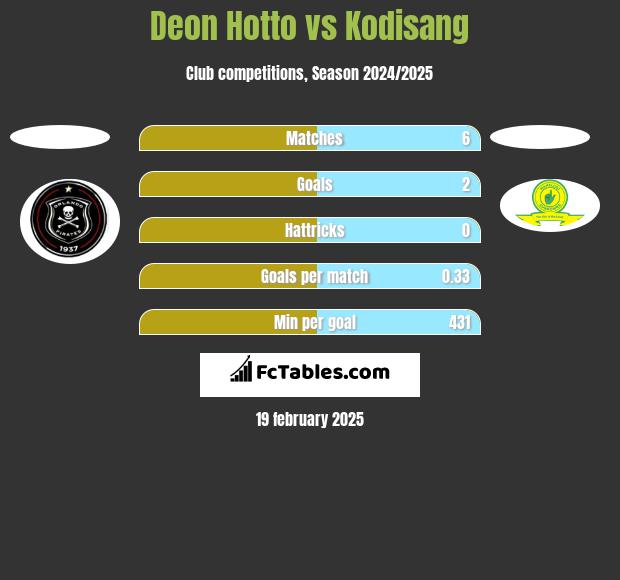 Deon Hotto vs Kodisang h2h player stats