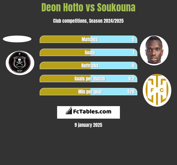 Deon Hotto vs Soukouna h2h player stats