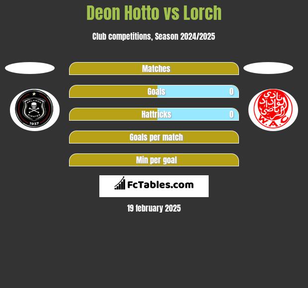 Deon Hotto vs Lorch h2h player stats