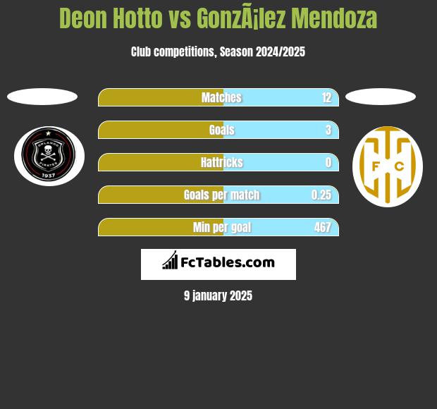 Deon Hotto vs GonzÃ¡lez Mendoza h2h player stats