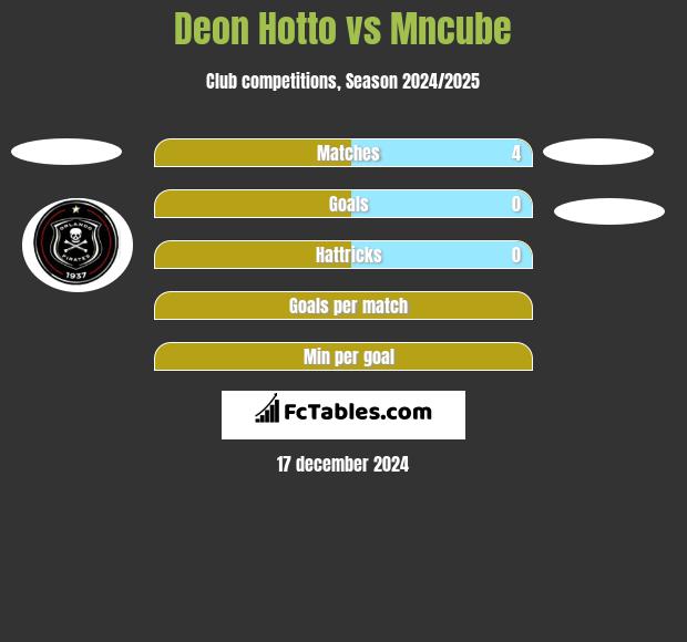 Deon Hotto vs Mncube h2h player stats