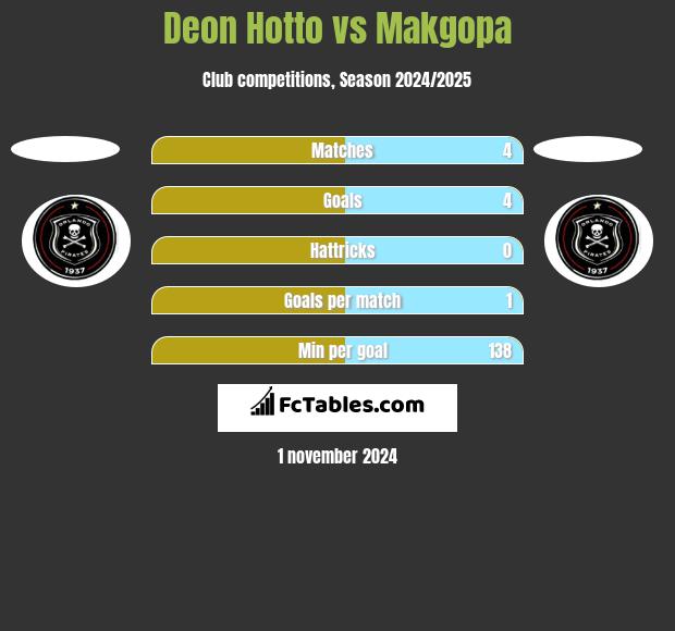 Deon Hotto vs Makgopa h2h player stats