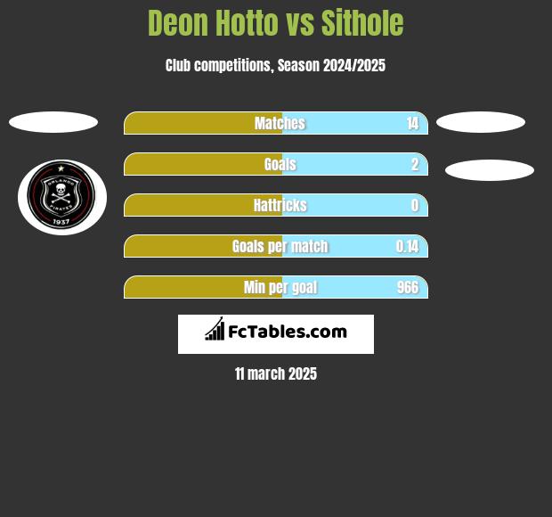 Deon Hotto vs Sithole h2h player stats