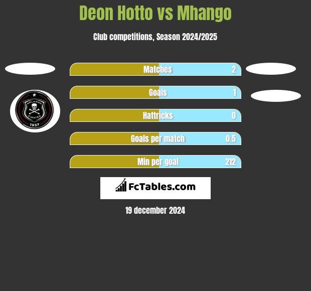 Deon Hotto vs Mhango h2h player stats