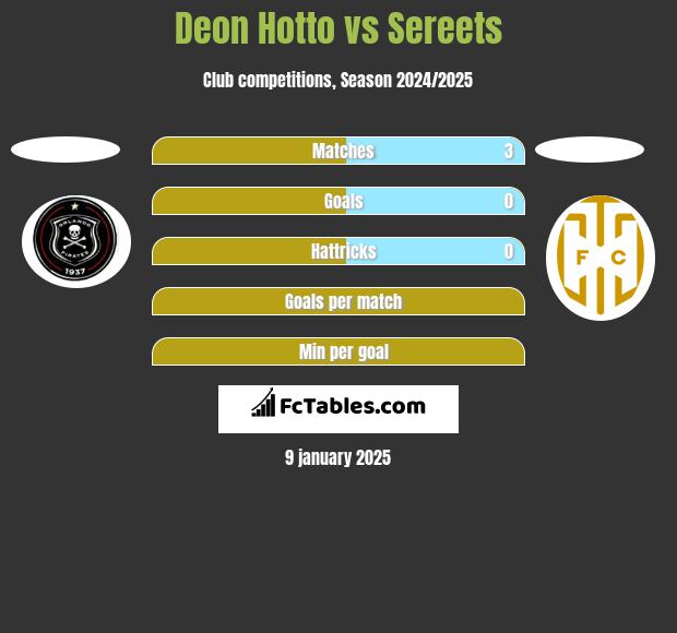 Deon Hotto vs Sereets h2h player stats