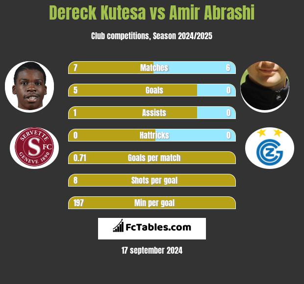 Dereck Kutesa vs Amir Abrashi h2h player stats