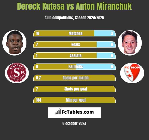 Dereck Kutesa vs Anton Miranchuk h2h player stats