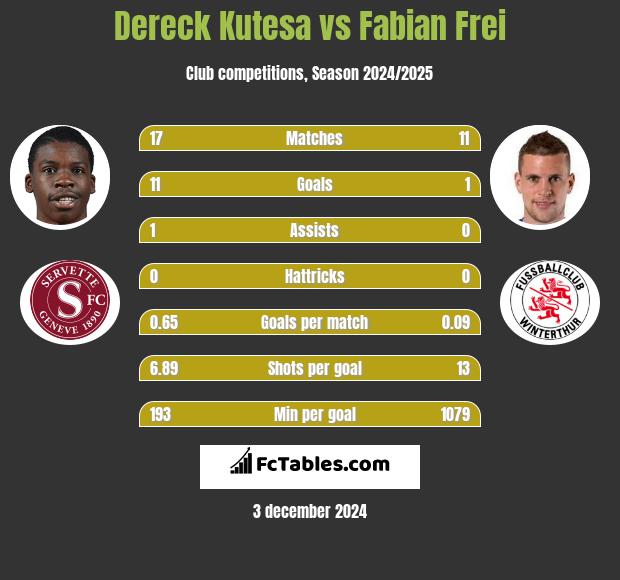 Dereck Kutesa vs Fabian Frei h2h player stats