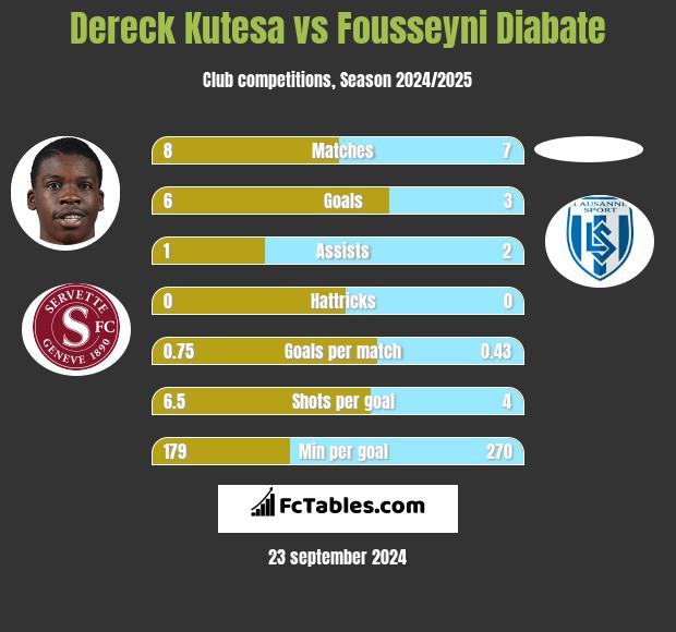 Dereck Kutesa vs Fousseyni Diabate h2h player stats