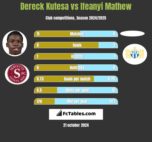 Dereck Kutesa vs Ifeanyi Mathew h2h player stats