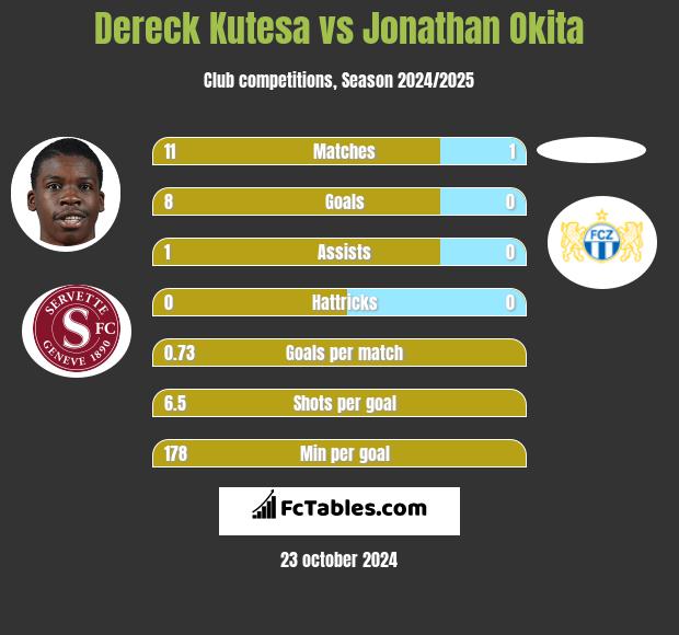 Dereck Kutesa vs Jonathan Okita h2h player stats