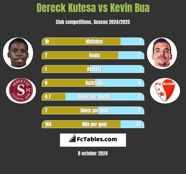 Dereck Kutesa vs Kevin Bua h2h player stats