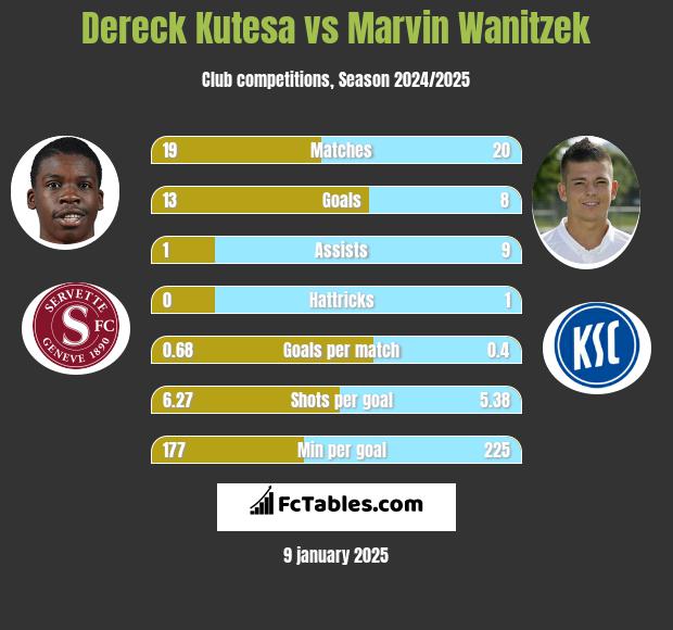 Dereck Kutesa vs Marvin Wanitzek h2h player stats