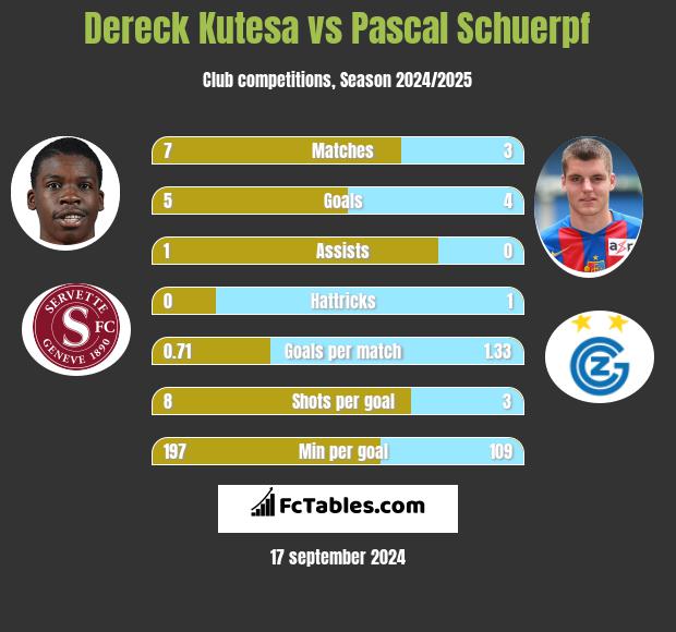 Dereck Kutesa vs Pascal Schuerpf h2h player stats