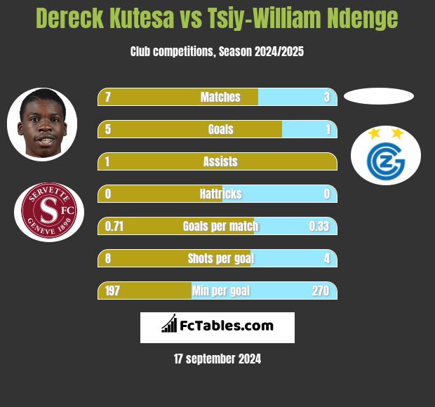 Dereck Kutesa vs Tsiy-William Ndenge h2h player stats