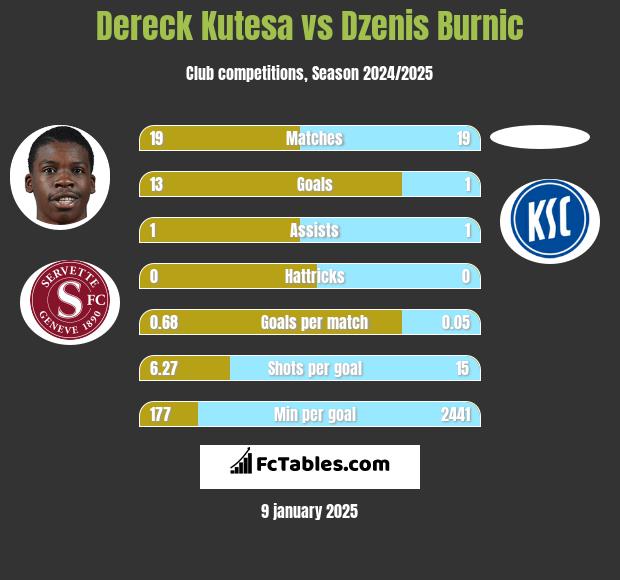 Dereck Kutesa vs Dzenis Burnic h2h player stats