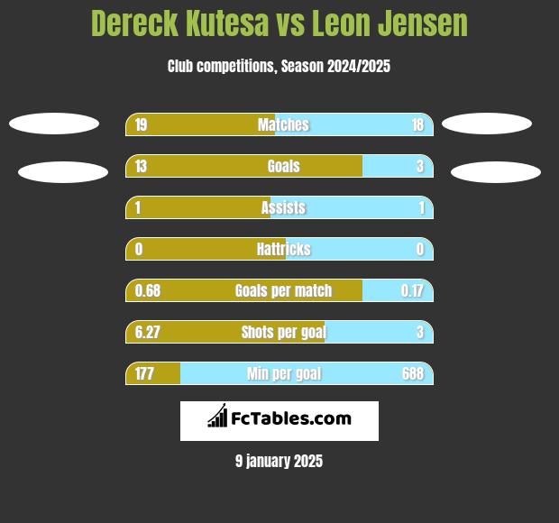 Dereck Kutesa vs Leon Jensen h2h player stats