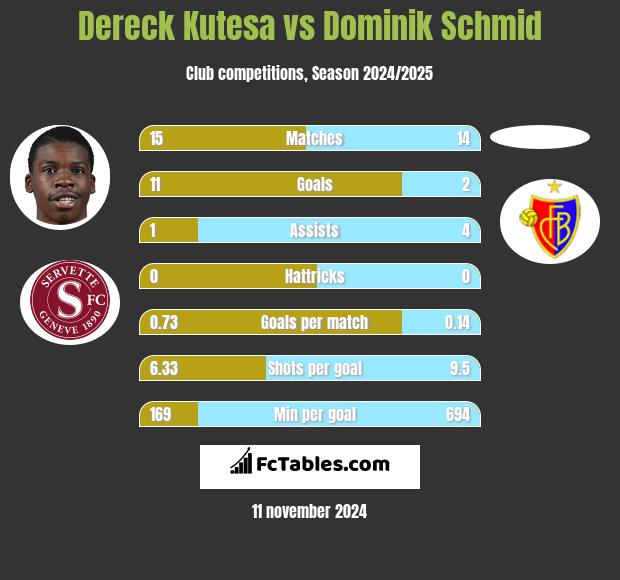 Dereck Kutesa vs Dominik Schmid h2h player stats