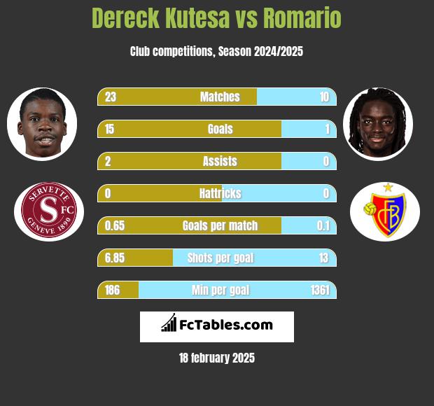 Dereck Kutesa vs Romario h2h player stats