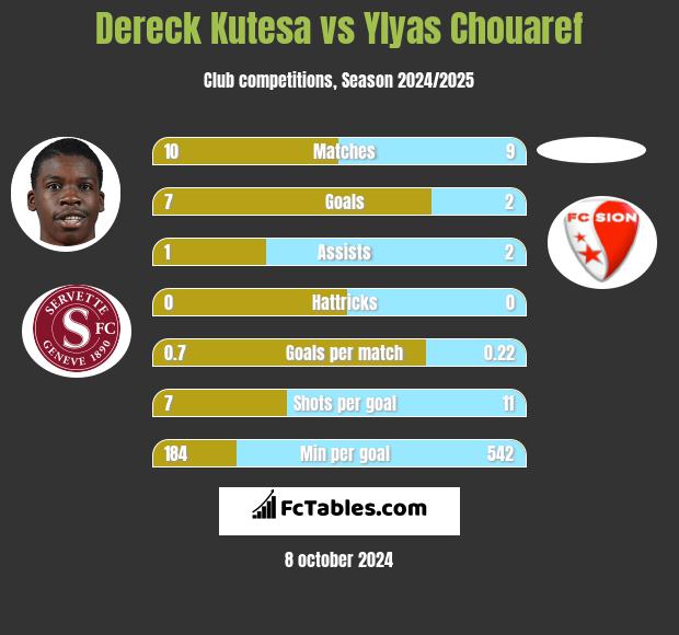 Dereck Kutesa vs Ylyas Chouaref h2h player stats