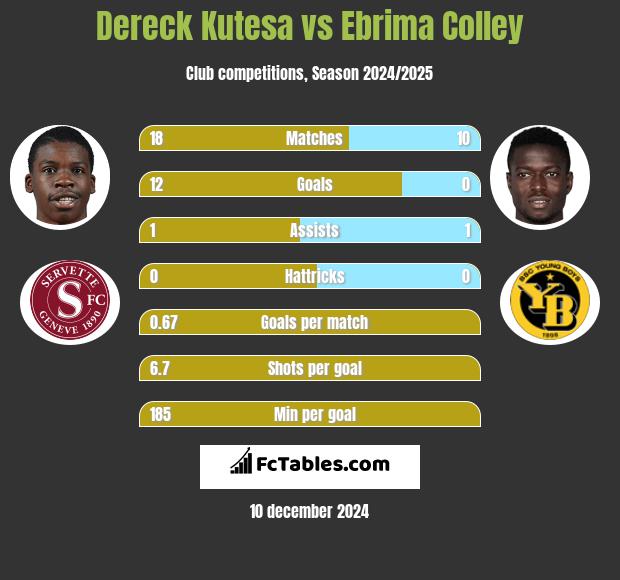 Dereck Kutesa vs Ebrima Colley h2h player stats