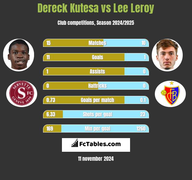 Dereck Kutesa vs Lee Leroy h2h player stats