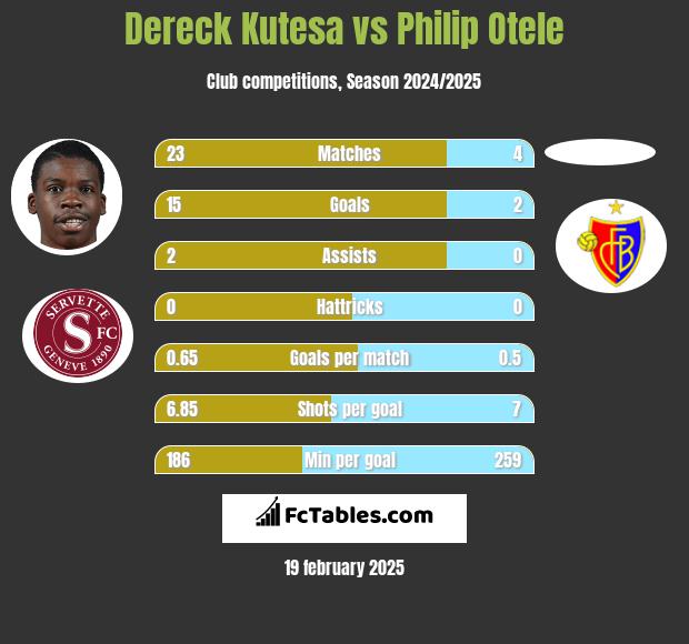 Dereck Kutesa vs Philip Otele h2h player stats