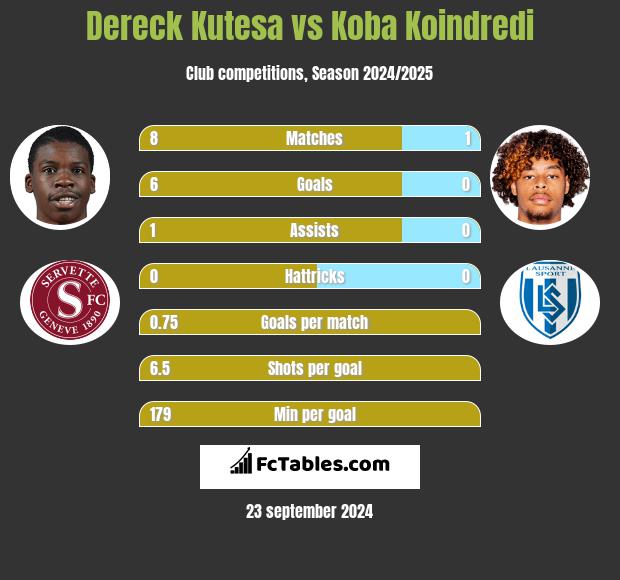 Dereck Kutesa vs Koba Koindredi h2h player stats