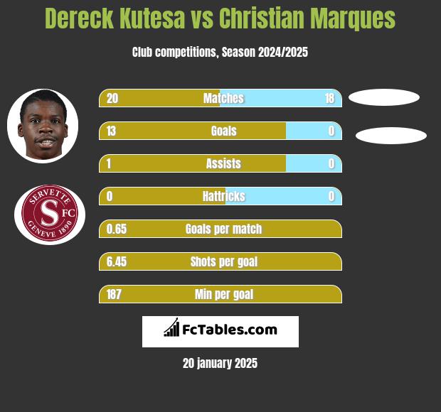 Dereck Kutesa vs Christian Marques h2h player stats