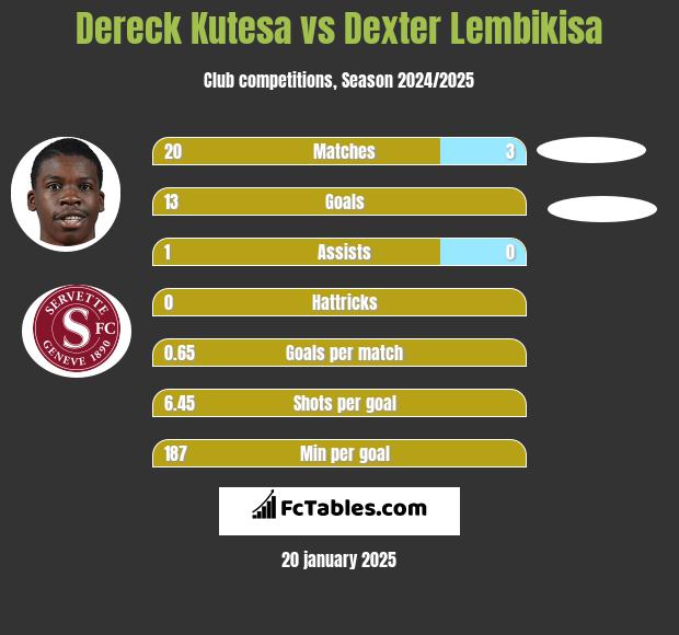 Dereck Kutesa vs Dexter Lembikisa h2h player stats