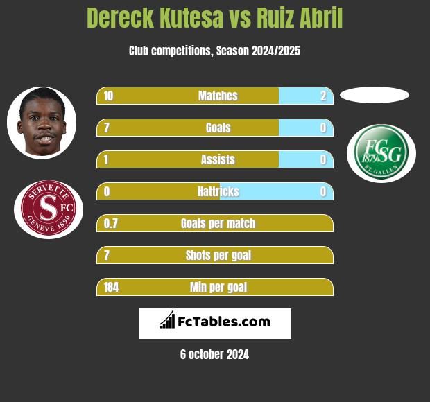 Dereck Kutesa vs Ruiz Abril h2h player stats