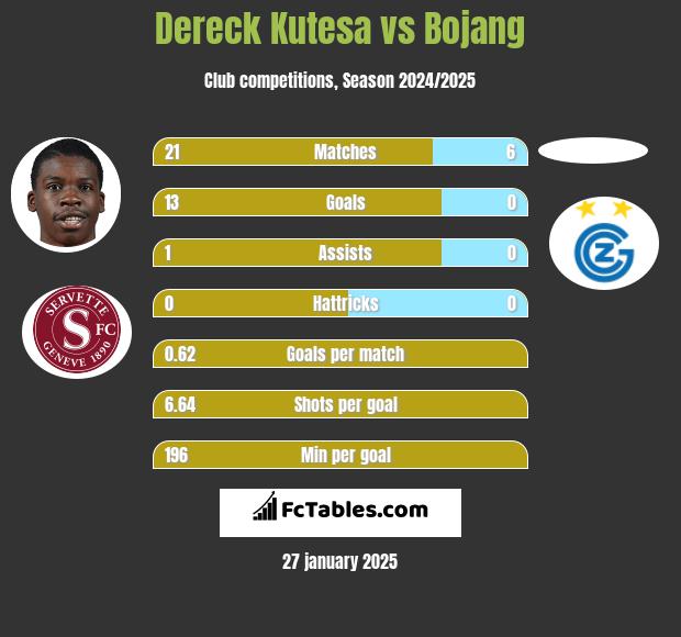 Dereck Kutesa vs Bojang h2h player stats