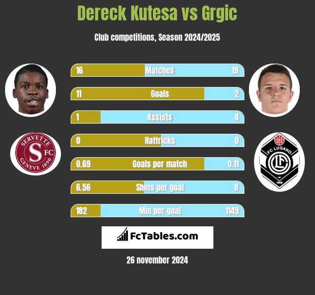 Dereck Kutesa vs Grgic h2h player stats