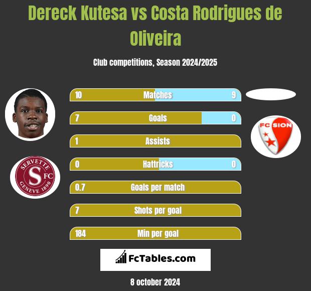 Dereck Kutesa vs Costa Rodrigues de Oliveira h2h player stats