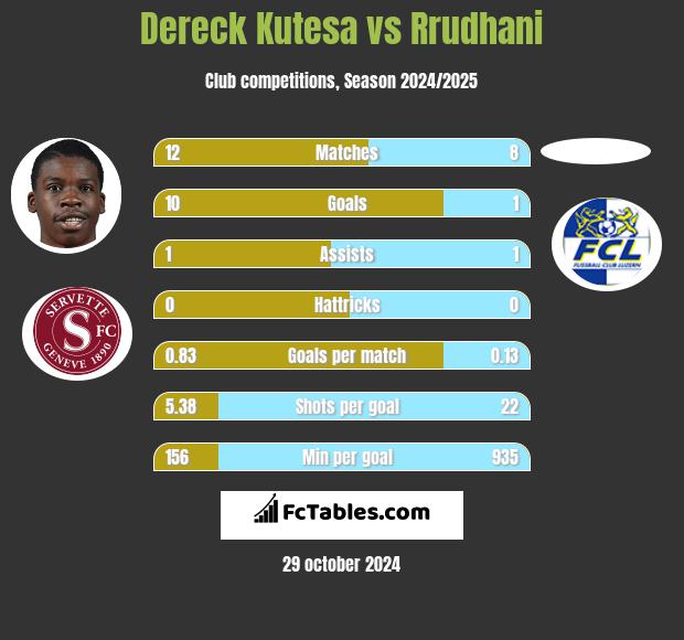 Dereck Kutesa vs Rrudhani h2h player stats