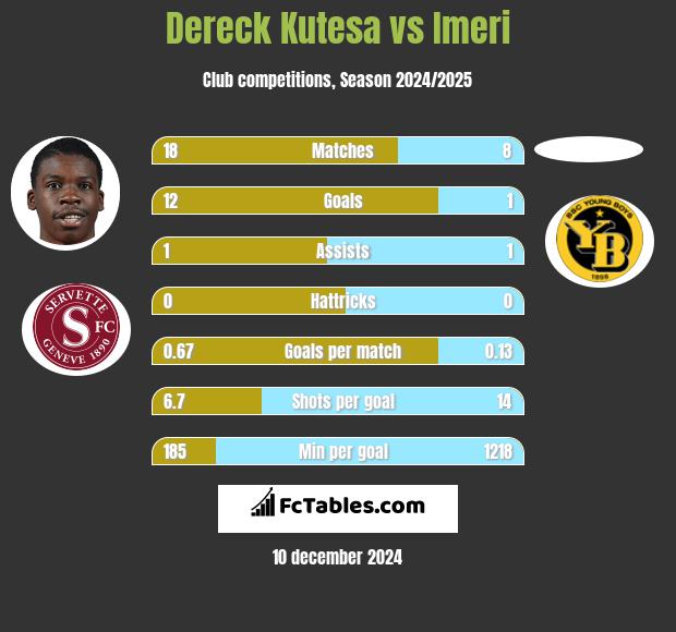 Dereck Kutesa vs Imeri h2h player stats