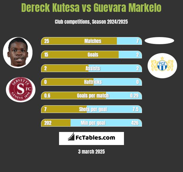 Dereck Kutesa vs Guevara Markelo h2h player stats