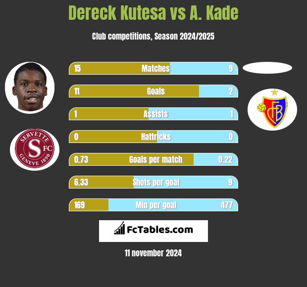 Dereck Kutesa vs A. Kade h2h player stats