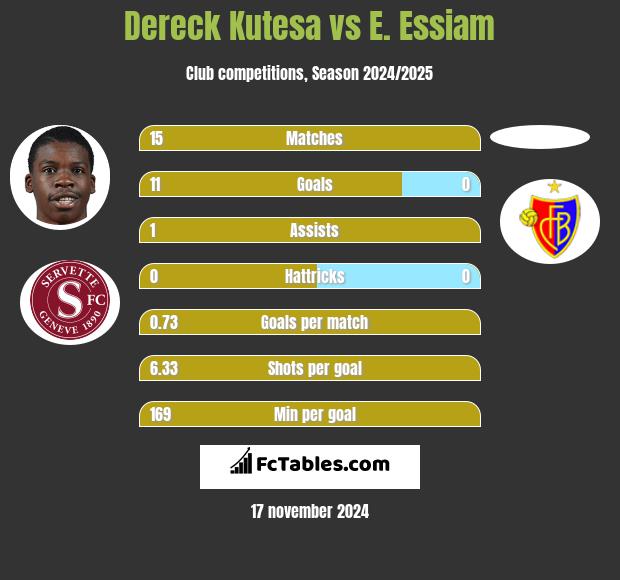 Dereck Kutesa vs E. Essiam h2h player stats