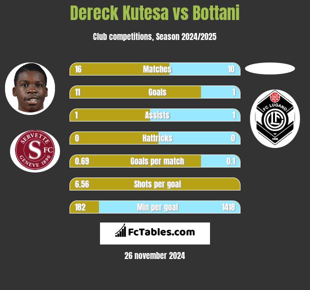 Dereck Kutesa vs Bottani h2h player stats